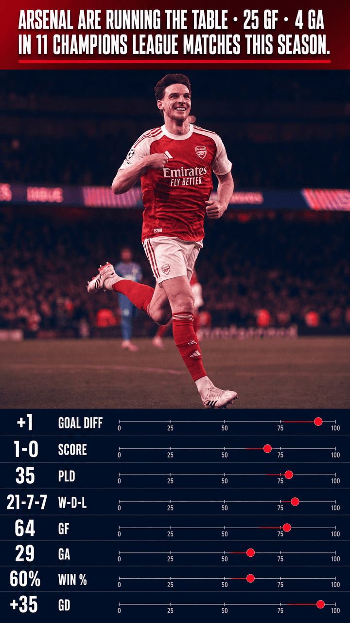 Arsenal — Arsenal are running the table · 25 GF · 4 GA in 11 Champions League matches this season.