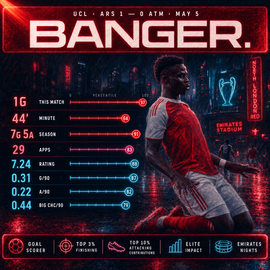 Bukayo Saka — Banger.
