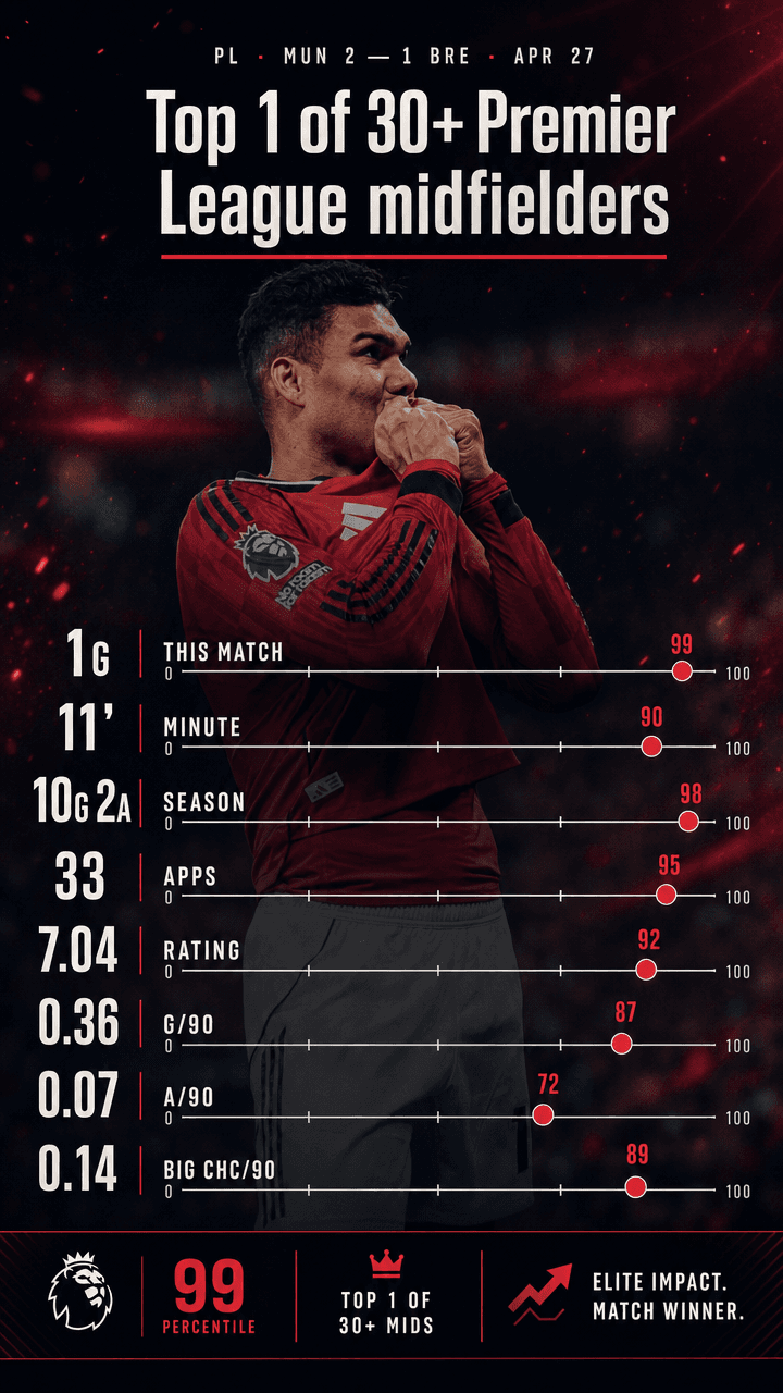 Casemiro — Top 1 of 30+ Premier League midfielders