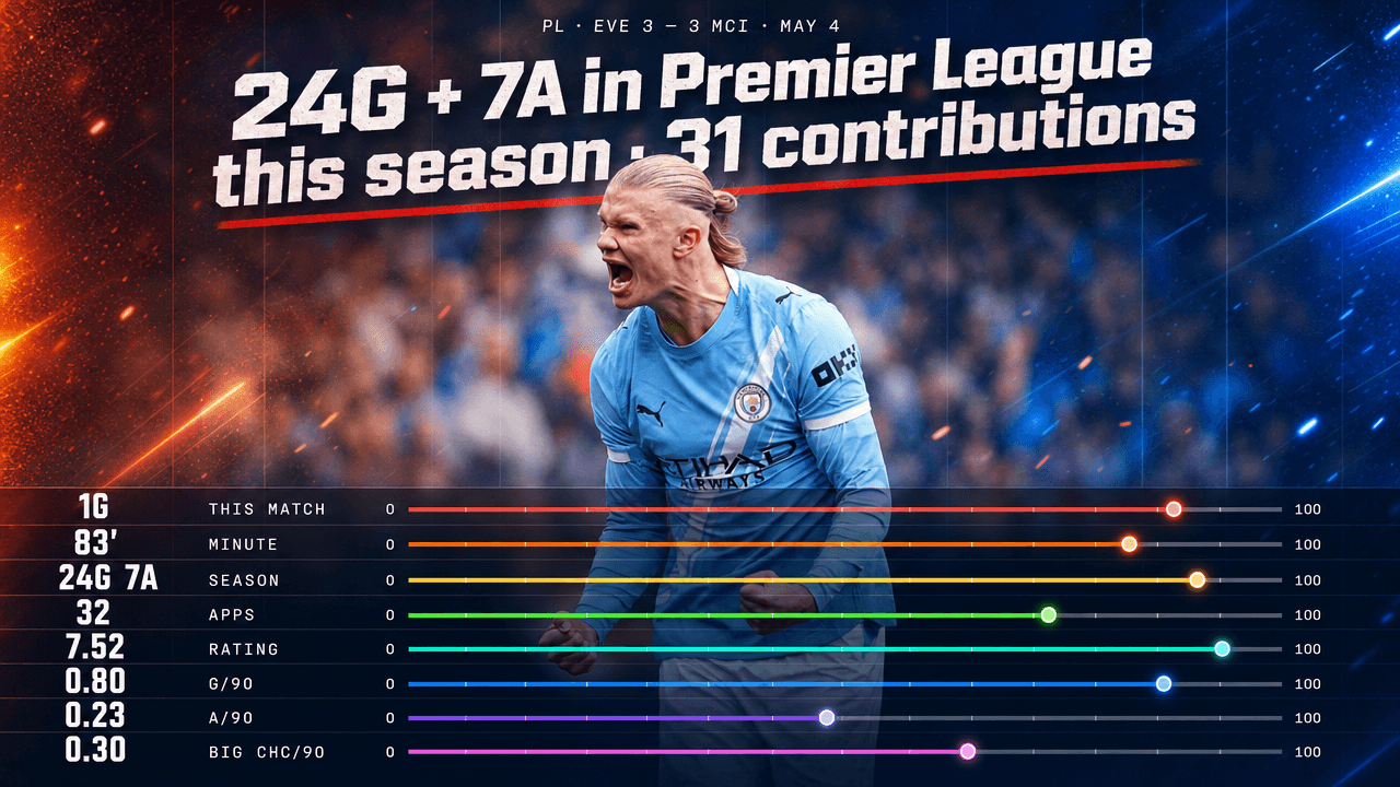 Erling Haaland — 24G + 7A in Premier League this season · 31 contributions