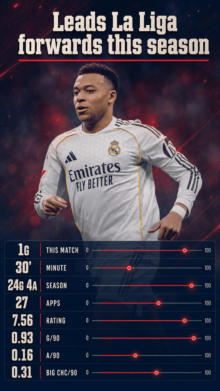 Kylian Mbappé — Leads La Liga forwards this season