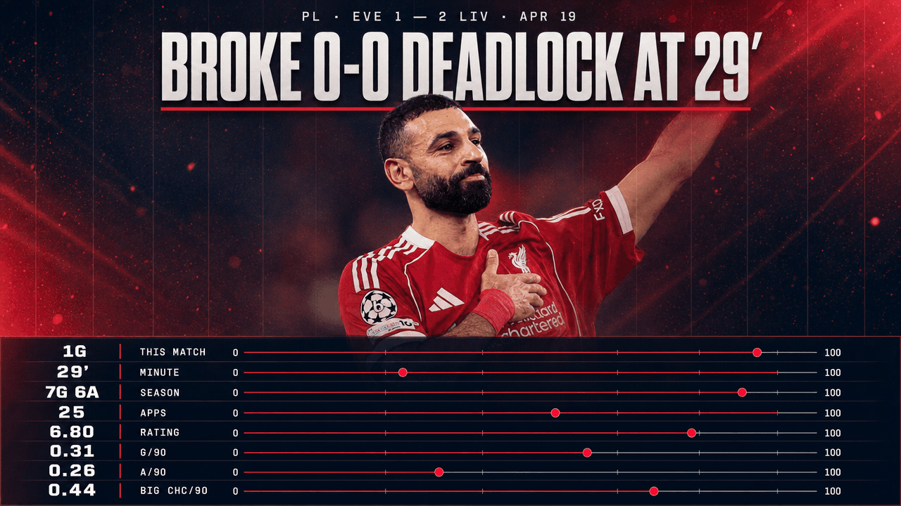 Mohamed Salah — Broke 0-0 deadlock at 29'
