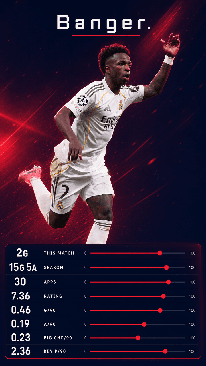 Vinicius Junior — Banger.